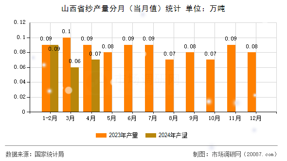 山西省纱产量分月（当月值）统计