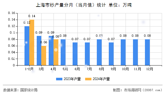 上海市纱产量分月（当月值）统计