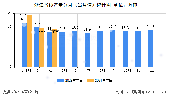 浙江省纱产量分月（当月值）统计图