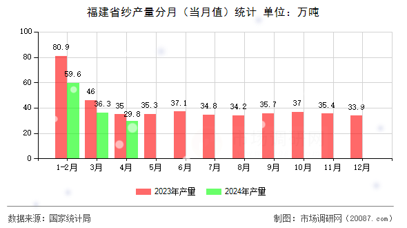 福建省纱产量分月（当月值）统计