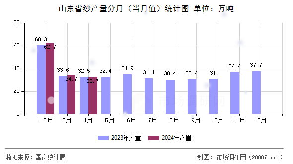 山东省纱产量分月（当月值）统计图