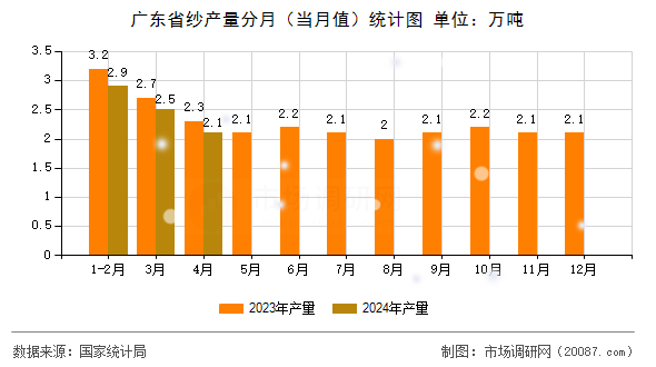 广东省纱产量分月（当月值）统计图