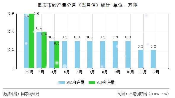 重庆市纱产量分月（当月值）统计