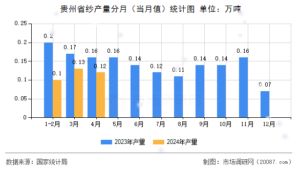 贵州省纱产量分月（当月值）统计图