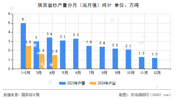 陕西省纱产量分月(当月值)统计 陕西省纱产量分月(当月值)统计
