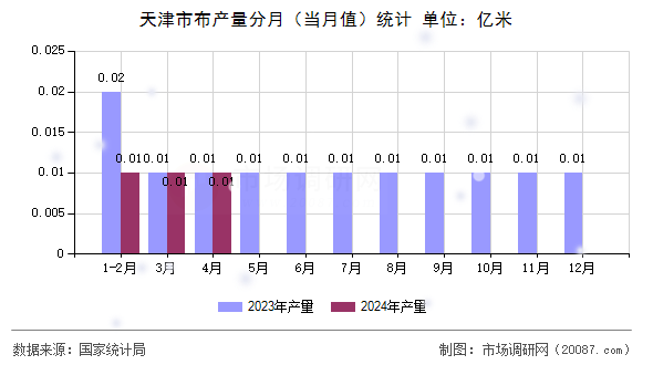 天津市布产量分月（当月值）统计