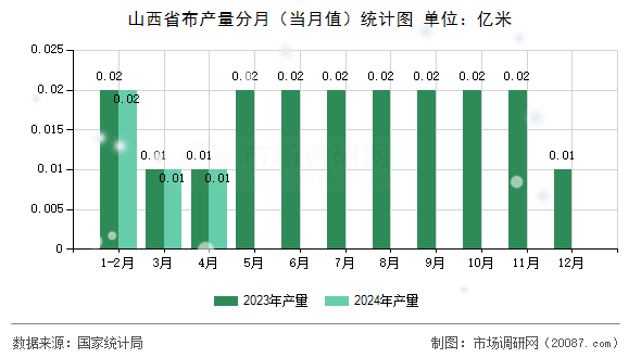 山西省布产量分月（当月值）统计图