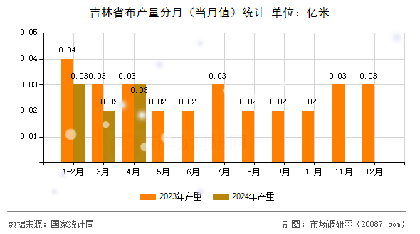 吉林省布产量分月(当月值)统计 吉林省布产量分月(当月值)统计