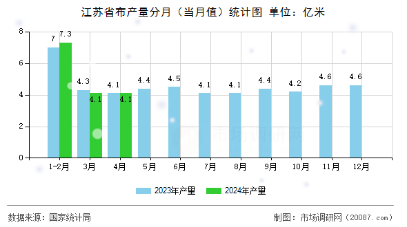 江苏省布产量分月（当月值）统计图