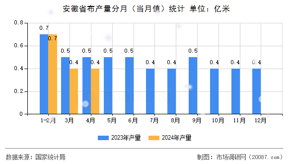 安徽省布产量分月(当月值)统计 安徽省布产量分月(当月值)统计