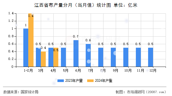 江西省布产量分月(当月值)统计图 江西省布产量分月(当月值)统计图