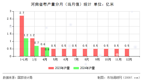 河南省布产量分月(当月值)统计 河南省布产量分月(当月值)统计