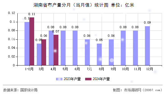 湖南省布产量分月(当月值)统计图 湖南省布产量分月(当月值)统计图