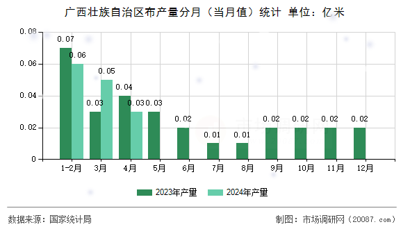 广西壮族自治区布产量分月（当月值）统计