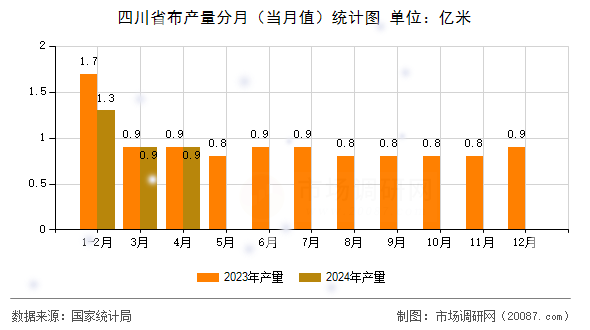 四川省布产量分月（当月值）统计图