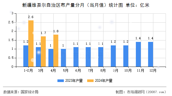 新疆维吾尔自治区布产量分月(当月值)统计图 新疆维吾尔自治区布产量分月(当月值)统计图