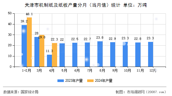 天津市机制纸及纸板产量分月（当月值）统计