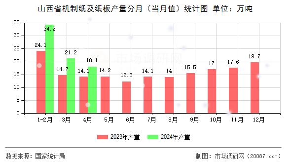 山西省机制纸及纸板产量分月(当月值)统计图 山西省机制纸及纸板产量分月(当月值)统计图