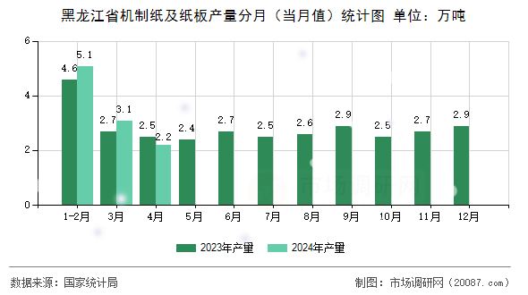 黑龙江省机制纸及纸板产量分月（当月值）统计图