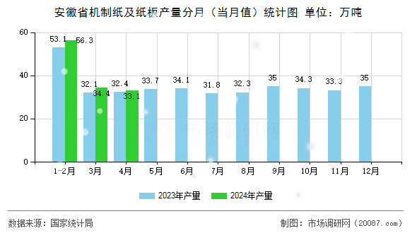 安徽省机制纸及纸板产量分月（当月值）统计图