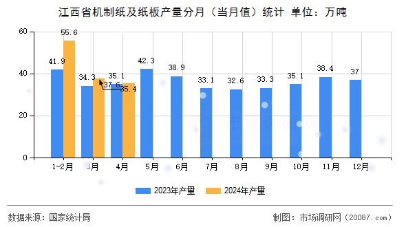 江西省机制纸及纸板产量分月（当月值）统计