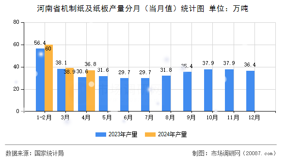 河南省机制纸及纸板产量分月（当月值）统计图
