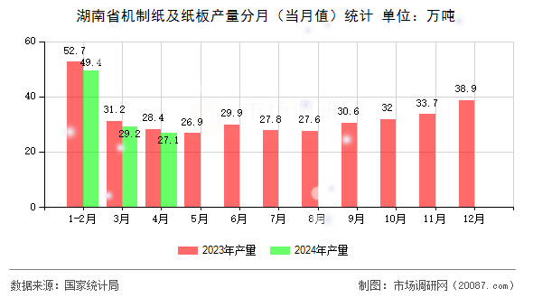 湖南省机制纸及纸板产量分月（当月值）统计