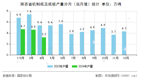 陕西省机制纸及纸板产量分月（当月值）统计