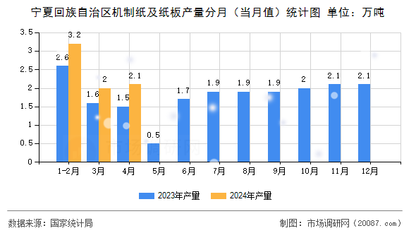 宁夏回族自治区机制纸及纸板产量分月(当月值)统计图 宁夏回族自治区机制纸及纸板产量分月(当月值)统计图