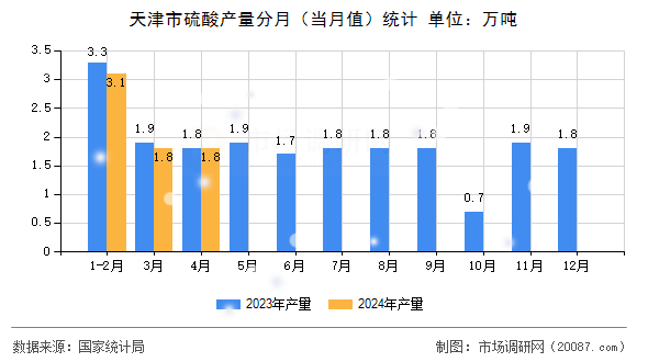 天津市硫酸产量分月（当月值）统计