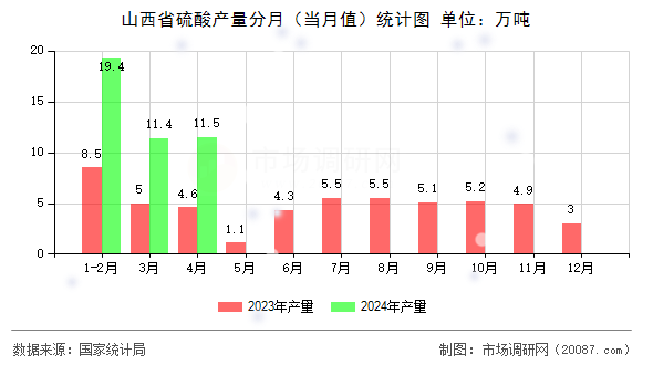 山西省硫酸产量分月(当月值)统计图 山西省硫酸产量分月(当月值)统计图