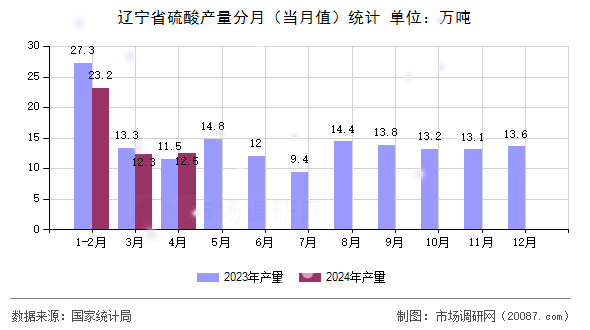辽宁省硫酸产量分月（当月值）统计