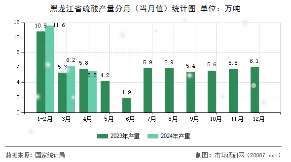 黑龙江省硫酸产量分月(当月值)统计图 黑龙江省硫酸产量分月(当月值)统计图