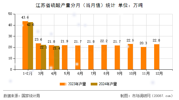 江苏省硫酸产量分月(当月值)统计 江苏省硫酸产量分月(当月值)统计