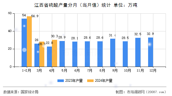 江西省硫酸产量分月(当月值)统计 江西省硫酸产量分月(当月值)统计