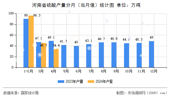河南省硫酸产量分月(当月值)统计图 河南省硫酸产量分月(当月值)统计图