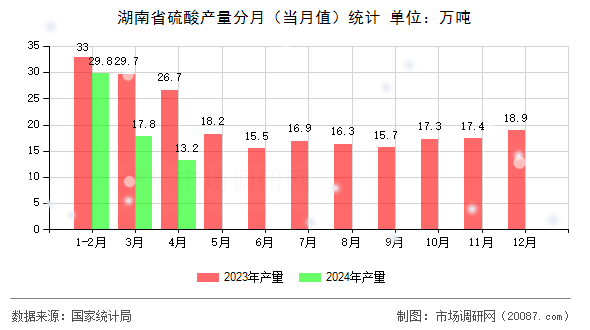湖南省硫酸产量分月(当月值)统计 湖南省硫酸产量分月(当月值)统计