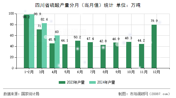 四川省硫酸产量分月(当月值)统计 四川省硫酸产量分月(当月值)统计