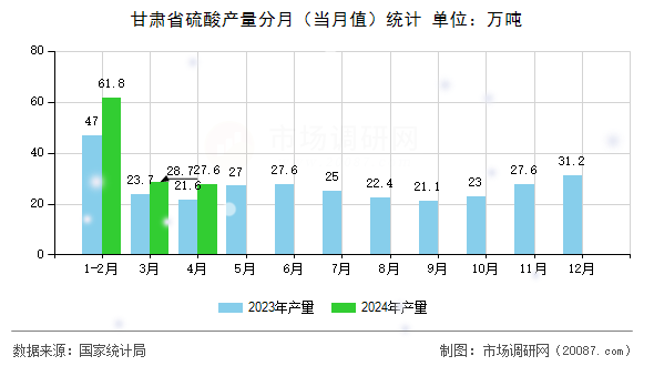 甘肃省硫酸产量分月（当月值）统计