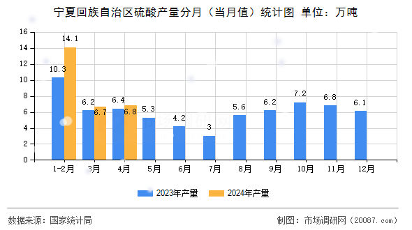 宁夏回族自治区硫酸产量分月（当月值）统计图