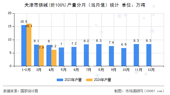 天津市烧碱(折100%)产量分月(当月值)统计 天津市烧碱(折100%)产量分月(当月值)统计