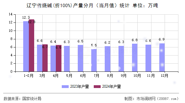 辽宁省烧碱(折100%)产量分月（当月值）统计