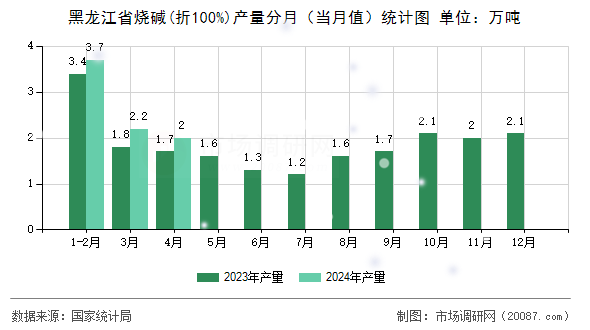 黑龙江省烧碱(折100%)产量分月(当月值)统计图 黑龙江省烧碱(折100%)产量分月(当月值)统计图