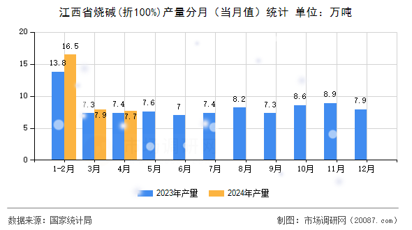 江西省烧碱(折100%)产量分月（当月值）统计
