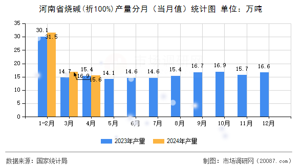 河南省烧碱(折100%)产量分月（当月值）统计图