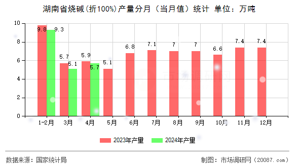 湖南省烧碱(折100%)产量分月（当月值）统计