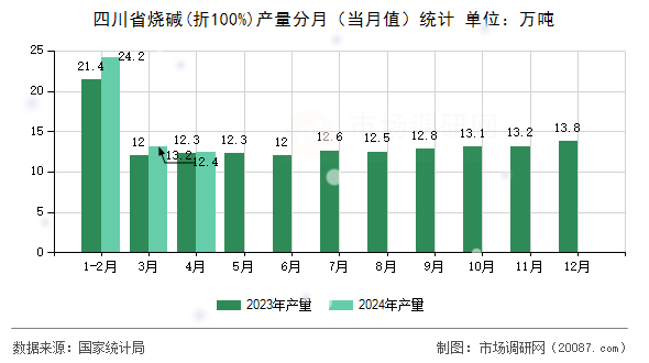 四川省烧碱(折100%)产量分月（当月值）统计