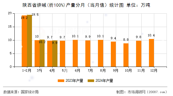陕西省烧碱(折100%)产量分月（当月值）统计图