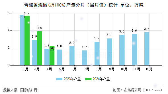 青海省烧碱(折100%)产量分月(当月值)统计 青海省烧碱(折100%)产量分月(当月值)统计