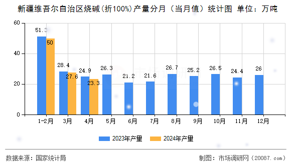 新疆维吾尔自治区烧碱(折100%)产量分月（当月值）统计图